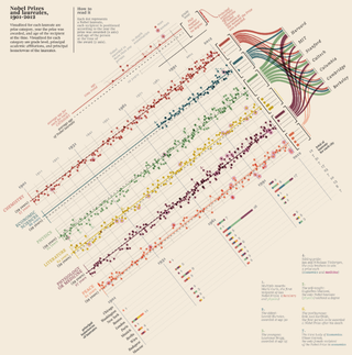 Illustration for article titled Mapping Nobel Prizes and Notable Laureates